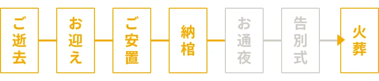 火葬式のご葬儀の流れ
