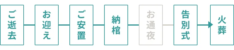 一日葬のご葬儀の流れ