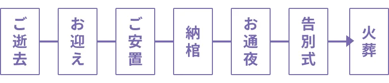 家族葬のご葬儀の流れ